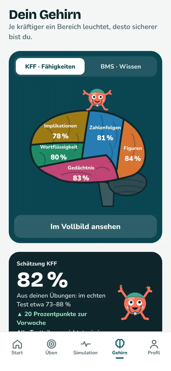 Gehirn-Ansicht in Synapso: die fünf KFF-Bereiche als farbige Hirnregionen mit Prozentwerten, Neuri sitzt oben drauf.